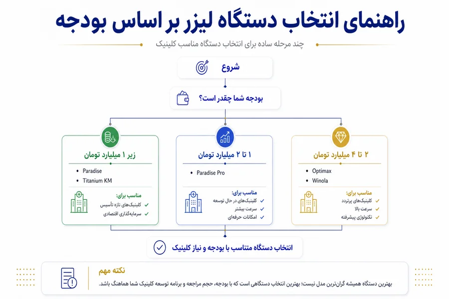 تصویر راهنمای انتخاب دستگاه لیزر براساس بودجه