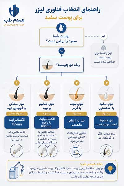 تصویر راهنمای انتاخحب دستگاه لیزر برای پوست سفید