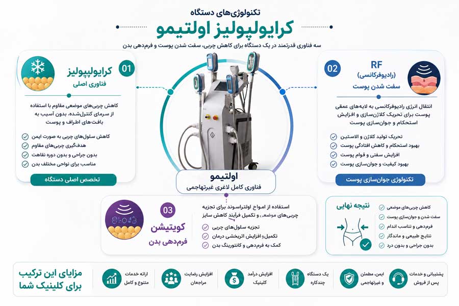 اینفوگرافیک فناوری‌ های دستگاه کرایولیپولیز اولتیمو شامل کرایولیپولیز، RF و کویتیشن برای کاهش چربی موضعی، سفت شدن پوست و فرم‌دهی بدن
