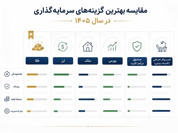 تصویر مقایسه طلا، ارز، ملک، بورس و کسب‌وکار خدماتی از نظر ریسک، نقدشوندگی و سرمایه اولیه