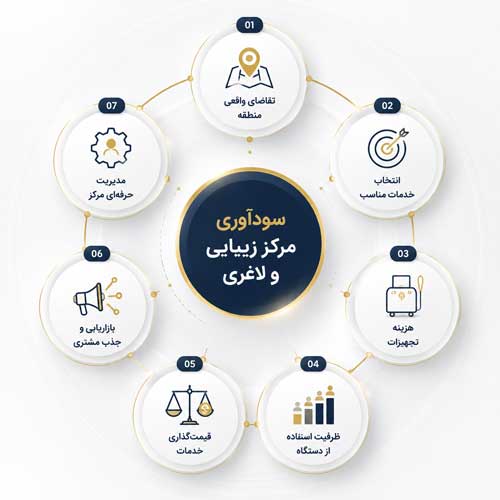 تصویر عوامل مؤثر بر سودآوری مرکز زیبایی و لاغری
