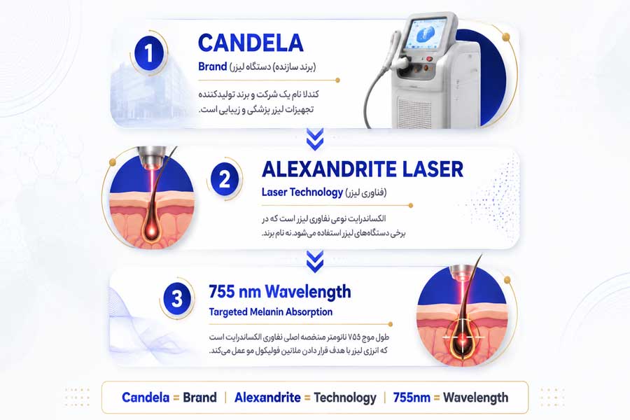 تصویر تفاوت برند کندلا و فناوری الکساندرایت